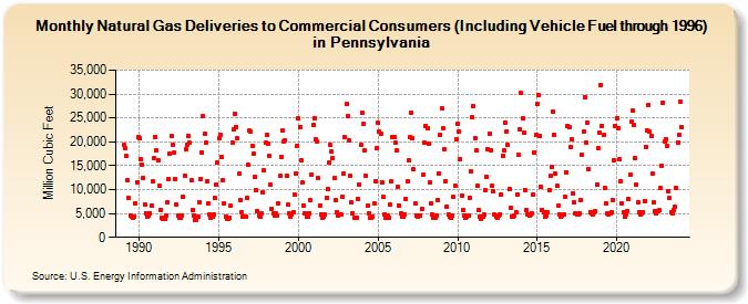 Natural Gas Deliveries to Commercial Consumers (Including Vehicle Fuel through 1996) in Pennsylvania  (Million Cubic Feet)