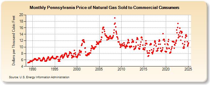 Pennsylvania Price of Natural Gas Sold to Commercial Consumers (Dollars per Thousand Cubic Feet)