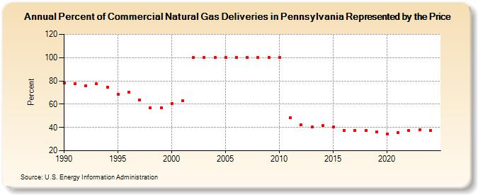 Percent of Commercial Natural Gas Deliveries in Pennsylvania Represented by the Price  (Percent)