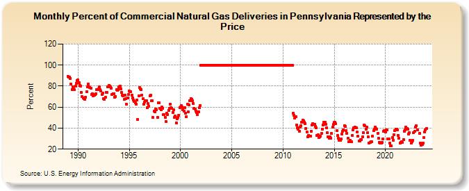 Percent of Commercial Natural Gas Deliveries in Pennsylvania Represented by the Price  (Percent)