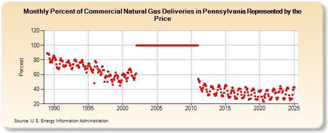 Percent of Commercial Natural Gas Deliveries in Pennsylvania Represented by the Price  (Percent)