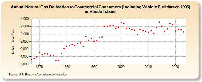 Natural Gas Deliveries to Commercial Consumers (Including Vehicle Fuel through 1996) in Rhode Island  (Million Cubic Feet)