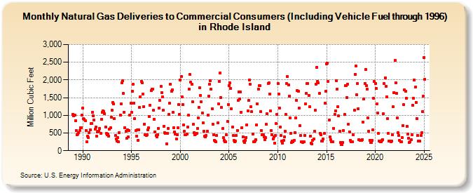 Natural Gas Deliveries to Commercial Consumers (Including Vehicle Fuel through 1996) in Rhode Island  (Million Cubic Feet)