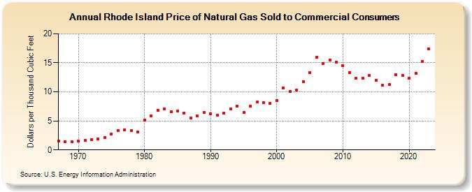 Rhode Island Price of Natural Gas Sold to Commercial Consumers (Dollars per Thousand Cubic Feet)