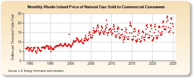 Rhode Island Price of Natural Gas Sold to Commercial Consumers (Dollars per Thousand Cubic Feet)