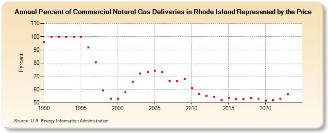 Percent of Commercial Natural Gas Deliveries in Rhode Island Represented by the Price  (Percent)