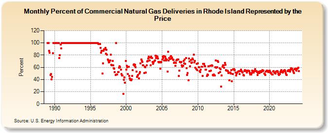 Percent of Commercial Natural Gas Deliveries in Rhode Island Represented by the Price  (Percent)