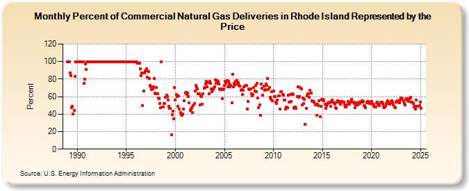 Percent of Commercial Natural Gas Deliveries in Rhode Island Represented by the Price  (Percent)