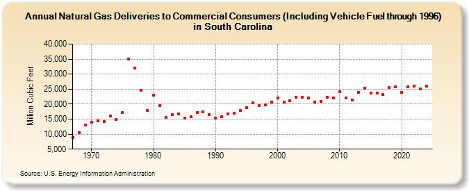 Natural Gas Deliveries to Commercial Consumers (Including Vehicle Fuel through 1996) in South Carolina  (Million Cubic Feet)