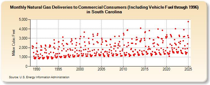 Natural Gas Deliveries to Commercial Consumers (Including Vehicle Fuel through 1996) in South Carolina  (Million Cubic Feet)