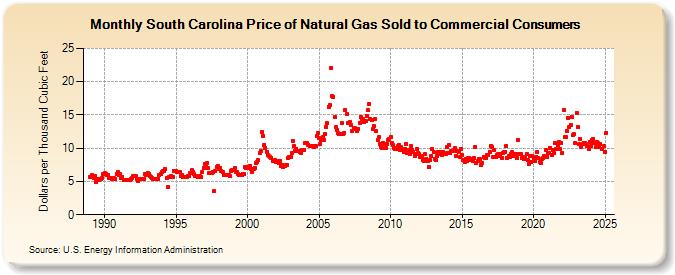 South Carolina Price of Natural Gas Sold to Commercial Consumers (Dollars per Thousand Cubic Feet)