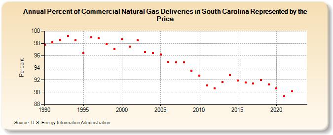 Percent of Commercial Natural Gas Deliveries in South Carolina Represented by the Price  (Percent)