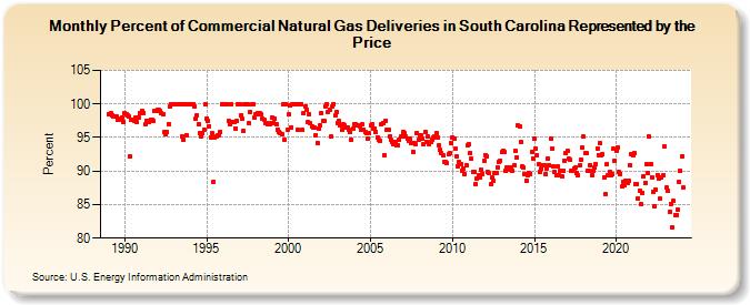 Percent of Commercial Natural Gas Deliveries in South Carolina Represented by the Price  (Percent)
