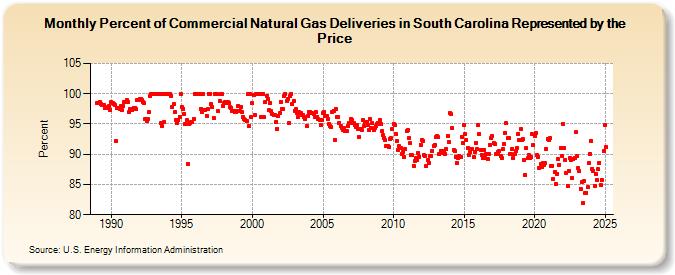 Percent of Commercial Natural Gas Deliveries in South Carolina Represented by the Price  (Percent)