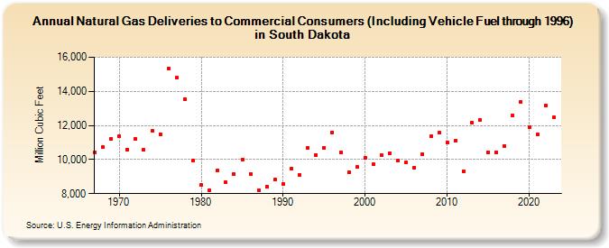Natural Gas Deliveries to Commercial Consumers (Including Vehicle Fuel through 1996) in South Dakota  (Million Cubic Feet)
