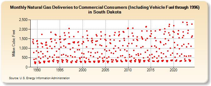 Natural Gas Deliveries to Commercial Consumers (Including Vehicle Fuel through 1996) in South Dakota  (Million Cubic Feet)
