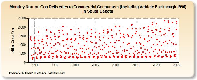 Natural Gas Deliveries to Commercial Consumers (Including Vehicle Fuel through 1996) in South Dakota  (Million Cubic Feet)