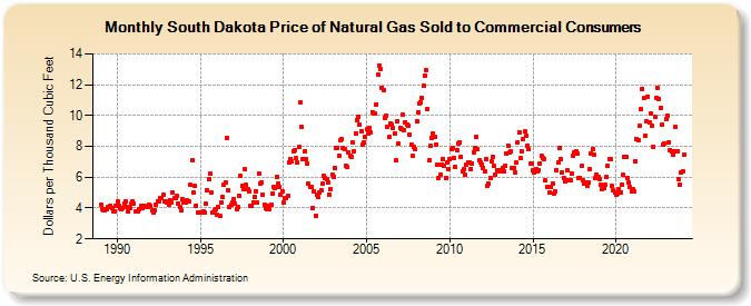 South Dakota Price of Natural Gas Sold to Commercial Consumers (Dollars per Thousand Cubic Feet)
