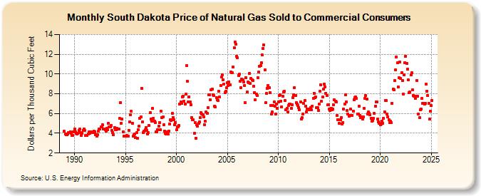 South Dakota Price of Natural Gas Sold to Commercial Consumers (Dollars per Thousand Cubic Feet)