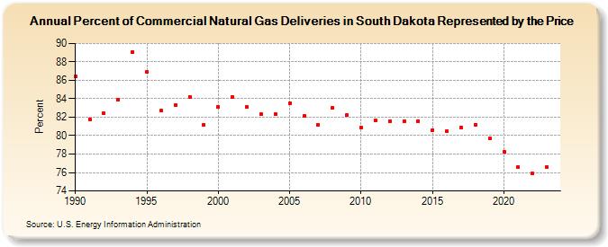Percent of Commercial Natural Gas Deliveries in South Dakota Represented by the Price  (Percent)