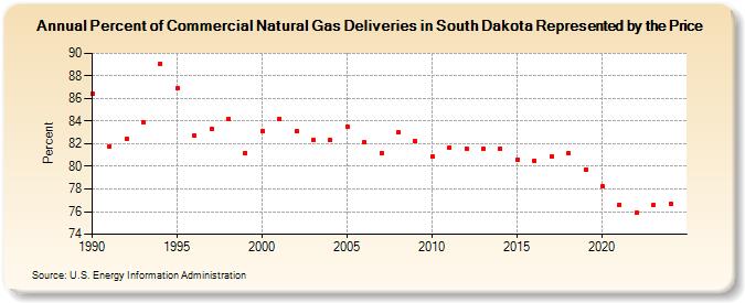 Percent of Commercial Natural Gas Deliveries in South Dakota Represented by the Price  (Percent)