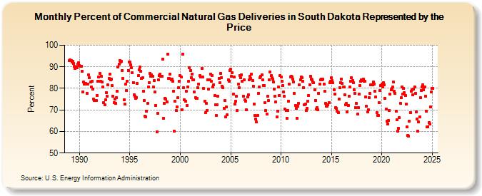 Percent of Commercial Natural Gas Deliveries in South Dakota Represented by the Price  (Percent)