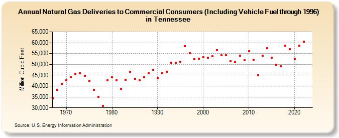 Natural Gas Deliveries to Commercial Consumers (Including Vehicle Fuel through 1996) in Tennessee  (Million Cubic Feet)