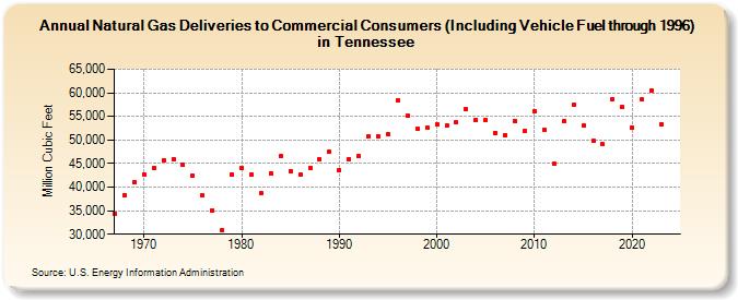 Natural Gas Deliveries to Commercial Consumers (Including Vehicle Fuel through 1996) in Tennessee  (Million Cubic Feet)