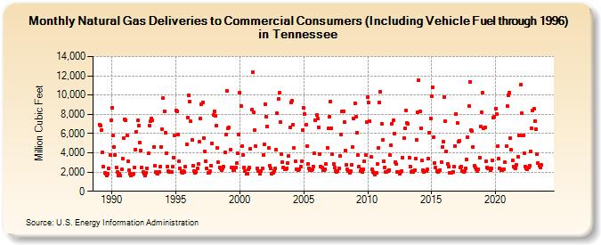 Natural Gas Deliveries to Commercial Consumers (Including Vehicle Fuel through 1996) in Tennessee  (Million Cubic Feet)