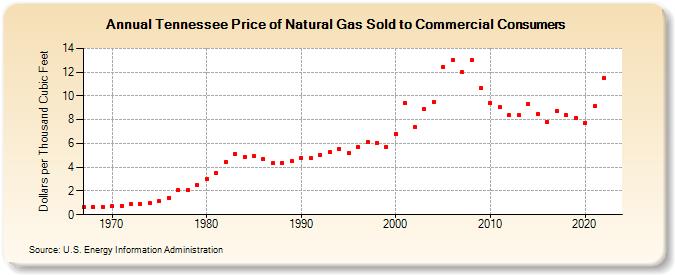 Tennessee Price of Natural Gas Sold to Commercial Consumers (Dollars per Thousand Cubic Feet)