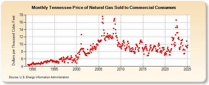 Tennessee Price of Natural Gas Sold to Commercial Consumers (Dollars per Thousand Cubic Feet)