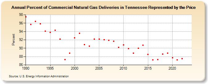 Percent of Commercial Natural Gas Deliveries in Tennessee Represented by the Price  (Percent)