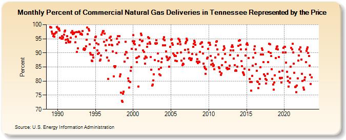 Percent of Commercial Natural Gas Deliveries in Tennessee Represented by the Price  (Percent)
