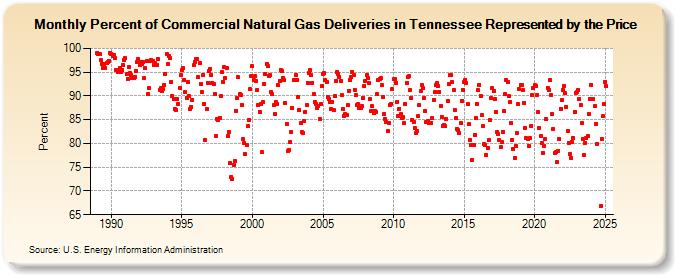 Percent of Commercial Natural Gas Deliveries in Tennessee Represented by the Price  (Percent)