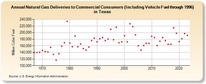 Natural Gas Deliveries to Commercial Consumers (Including Vehicle Fuel through 1996) in Texas  (Million Cubic Feet)