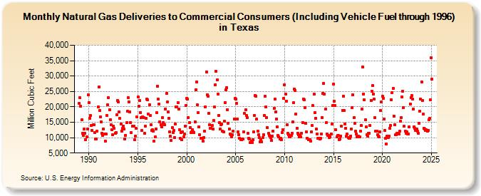 Natural Gas Deliveries to Commercial Consumers (Including Vehicle Fuel through 1996) in Texas  (Million Cubic Feet)