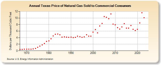 Texas Price of Natural Gas Sold to Commercial Consumers (Dollars per Thousand Cubic Feet)