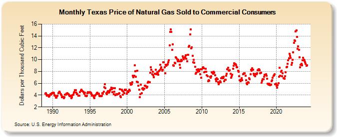 Texas Price of Natural Gas Sold to Commercial Consumers (Dollars per Thousand Cubic Feet)