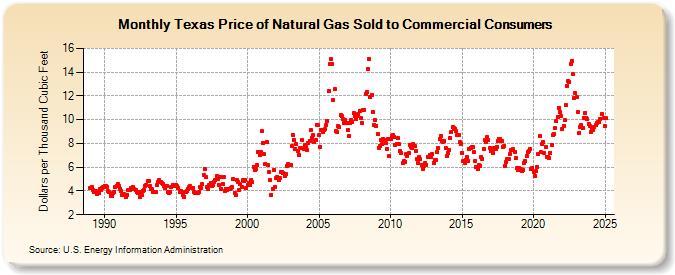 Texas Price of Natural Gas Sold to Commercial Consumers (Dollars per Thousand Cubic Feet)