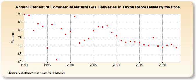 Percent of Commercial Natural Gas Deliveries in Texas Represented by the Price  (Percent)
