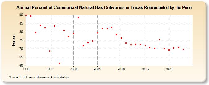 Percent of Commercial Natural Gas Deliveries in Texas Represented by the Price  (Percent)