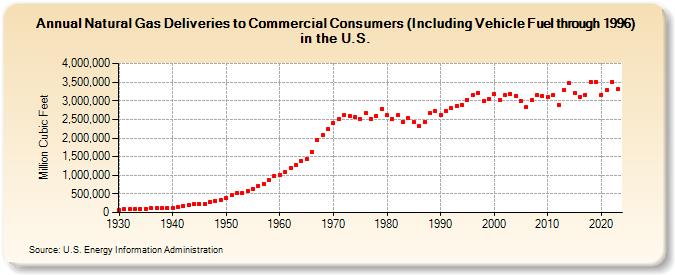 Natural Gas Deliveries to Commercial Consumers (Including Vehicle Fuel through 1996) in the U.S.  (Million Cubic Feet)