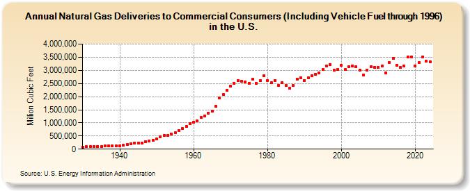 Natural Gas Deliveries to Commercial Consumers (Including Vehicle Fuel through 1996) in the U.S.  (Million Cubic Feet)