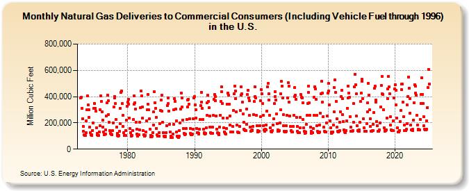 Natural Gas Deliveries to Commercial Consumers (Including Vehicle Fuel through 1996) in the U.S.  (Million Cubic Feet)