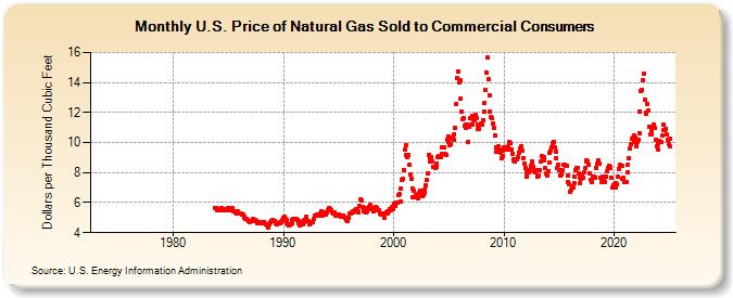 U.S. Price of Natural Gas Sold to Commercial Consumers (Dollars per Thousand Cubic Feet)