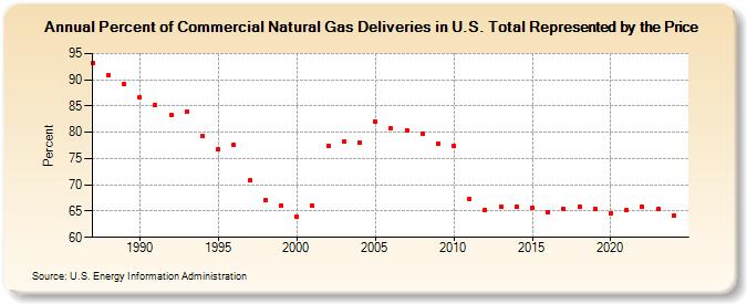 Percent of Commercial Natural Gas Deliveries in U.S. Total Represented by the Price  (Percent)