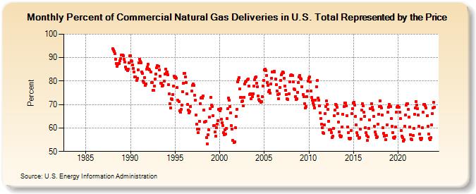 Percent of Commercial Natural Gas Deliveries in U.S. Total Represented by the Price  (Percent)