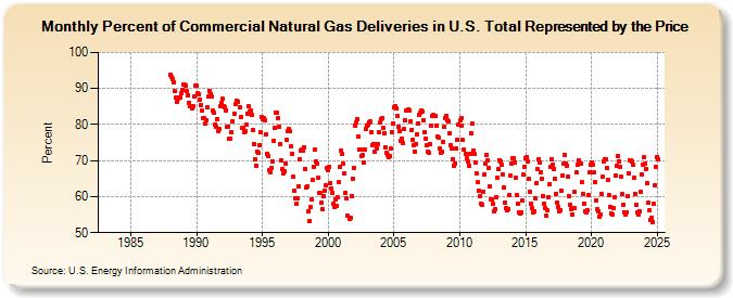 Percent of Commercial Natural Gas Deliveries in U.S. Total Represented by the Price  (Percent)