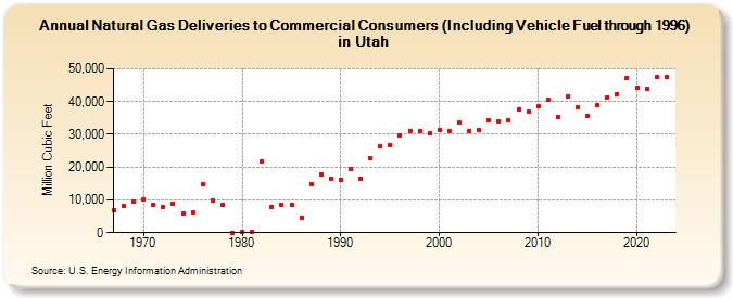Natural Gas Deliveries to Commercial Consumers (Including Vehicle Fuel through 1996) in Utah  (Million Cubic Feet)