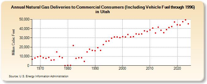 Natural Gas Deliveries to Commercial Consumers (Including Vehicle Fuel through 1996) in Utah  (Million Cubic Feet)